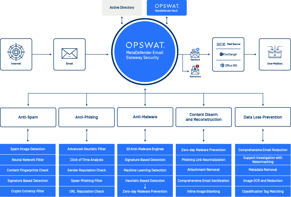 MetaDefender Email Security