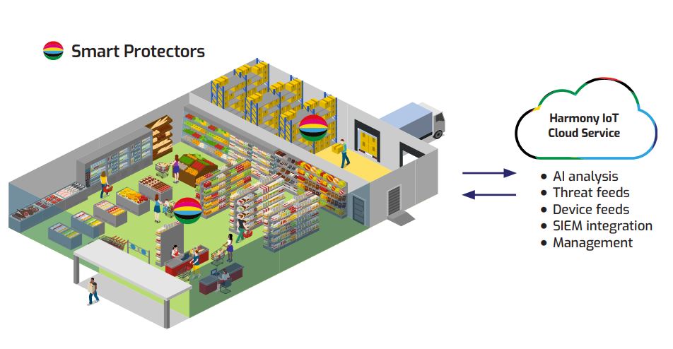 Harmony IoT Smart Protectors